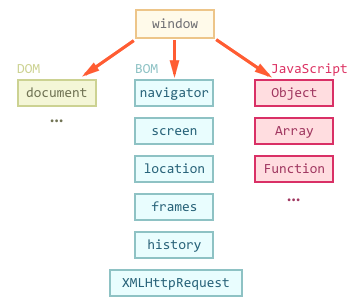 The window object at the top, with document under the DOM, navigator, screen, location, frames, history, and XMLHttpRequest under the BOM, and Object, Array, and Function under JavaScript