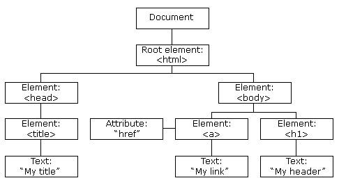 DOM tree where Document contains the root html element, which contains head and body. The head element contains a title element with the text "My title". The body element contains an a element with an href attribute and the text "My link", and an h1 element with the text "My header"