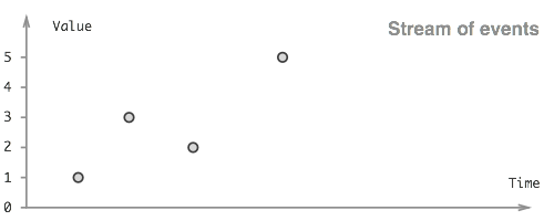 An event stream is a collection of discrete values emitted over time