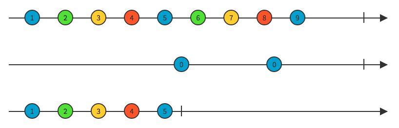 Source: http://rxmarbles.com/#takeUntil Take until marble diagram