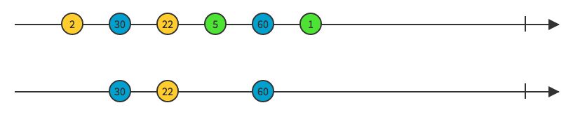 Source: http://rxmarbles.com/#filter Filter marble diagram