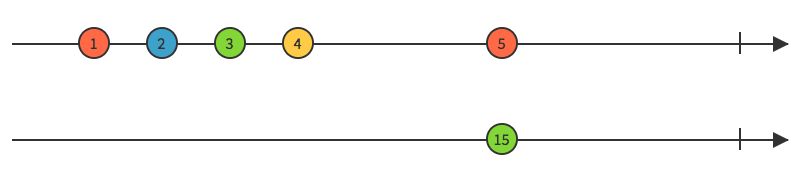 Source: http://rxmarbles.com/#reduce Reduce marble diagram