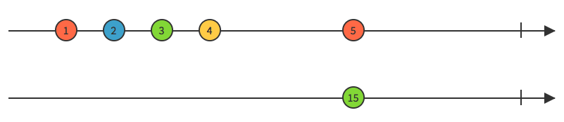 Source: http://rxmarbles.com/#reduce Reduce marble diagram