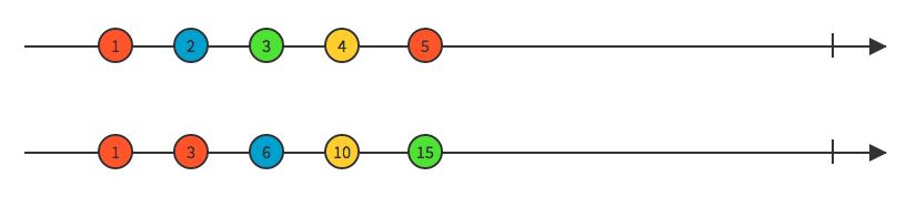 Source: http://rxmarbles.com/#scan Scan marble diagram