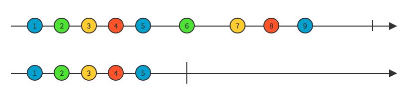 Source: https://rxmarbles.com/#takeWhile Take while marble diagram