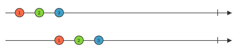 Source: http://rxmarbles.com/#delay Delay marble diagram